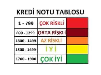 Findeks Kredi Notu Nedir? Nasıl Hesaplanır?